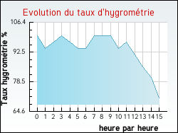 Evolution du taux d'hygrom�trie de la ville Hesdin-l'Abb�